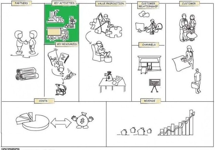 Key activities in business model canvas 