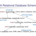How to effectively design a relational database schema