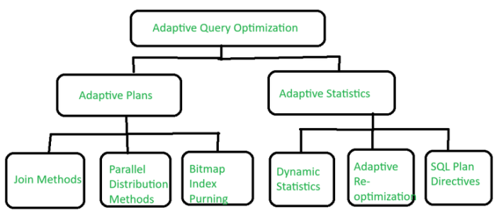 What are the common database query optimization techniques